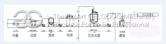 Milk Pasteurized Machine line